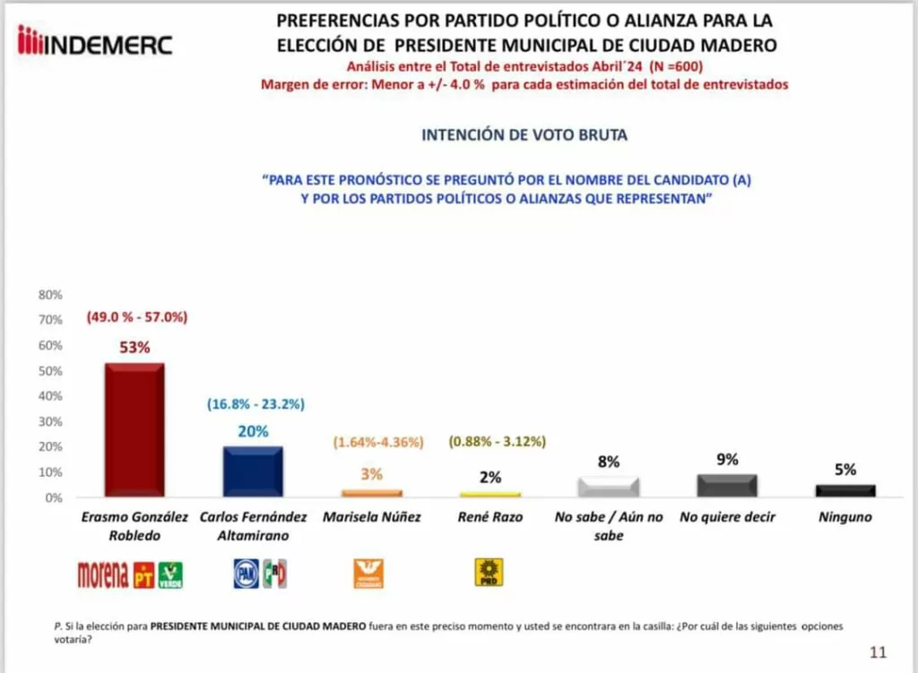 Erasmo González mantiene liderazgo en encuestas para la alcaldía de Ciudad Madero